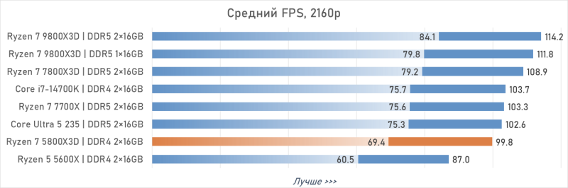 Обзор Ryzen 7 5800X3D 10th Anniversary Edition: никакого праздника
