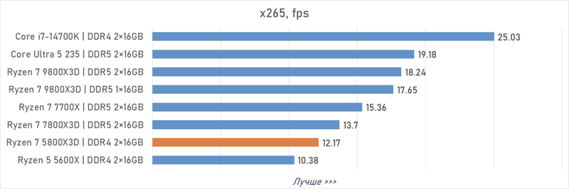 Обзор Ryzen 7 5800X3D 10th Anniversary Edition: никакого праздника