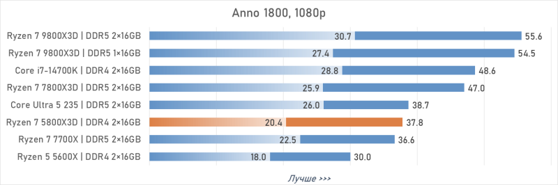 Обзор Ryzen 7 5800X3D 10th Anniversary Edition: никакого праздника