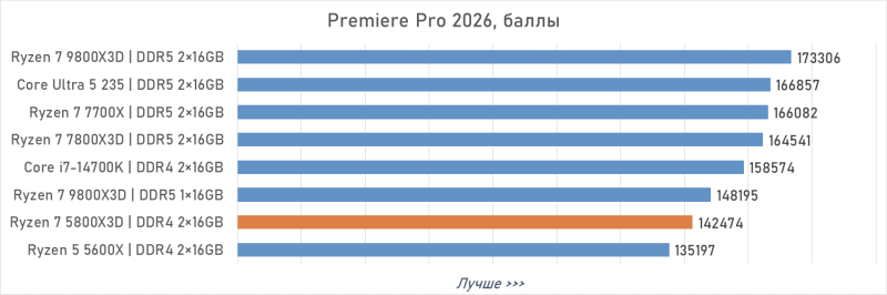 Обзор Ryzen 7 5800X3D 10th Anniversary Edition: никакого праздника