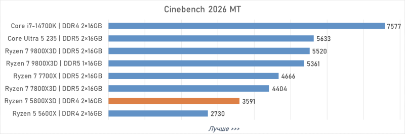 Обзор Ryzen 7 5800X3D 10th Anniversary Edition: никакого праздника