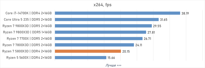 Обзор Ryzen 7 5800X3D 10th Anniversary Edition: никакого праздника