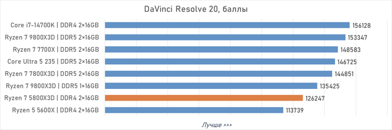 Обзор Ryzen 7 5800X3D 10th Anniversary Edition: никакого праздника
