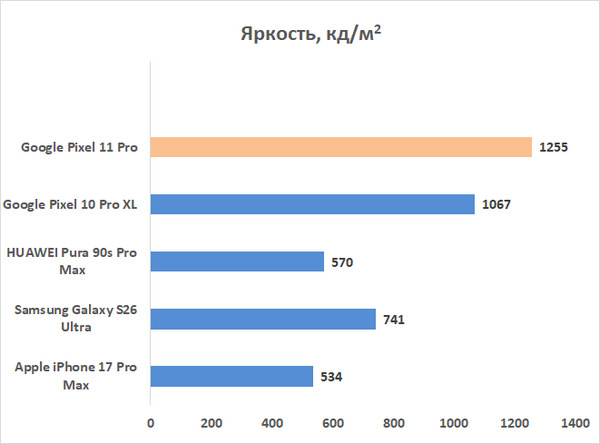 Обзор смартфона Google Pixel 11 Pro: когда надо выпустить хоть что-то