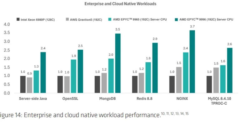 Официальные тесты AMD указали на 34%-ный прирост производительности ядра Zen 6 по сравнению с Zen 5