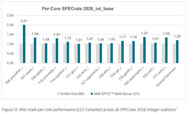 Официальные тесты AMD указали на 34%-ный прирост производительности ядра Zen 6 по сравнению с Zen 5
