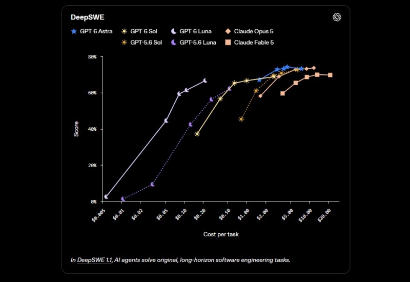 OpenAI выпустила GPT-6 Sol и Luna — они дешевле предшественниц и делают меньше ошибок