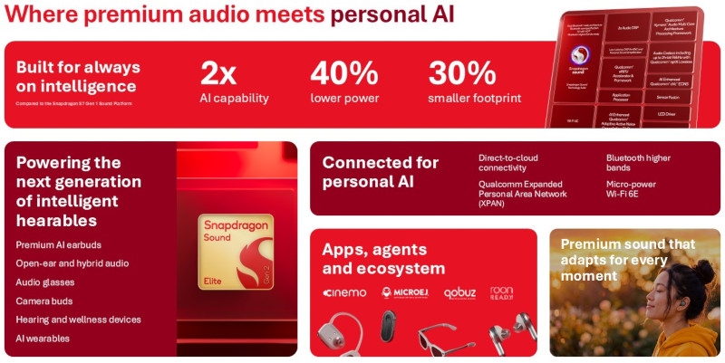 Qualcomm представила платформу Snapdragon Sound Elite Gen 2 для автономных наушников с ИИ и Wi-Fi 6E