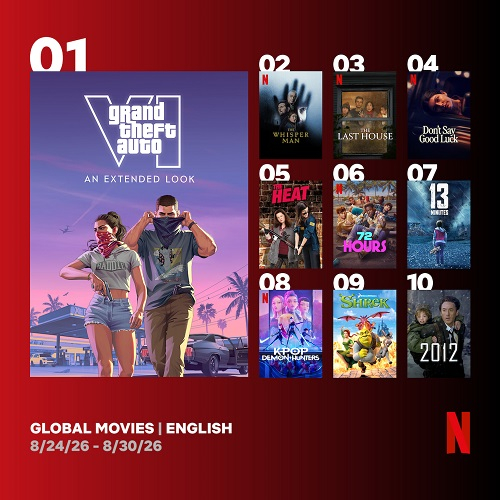 Расширенный показ GTA VI покорил подписчиков Netflix в 87 странах — более 31 миллиона просмотров за четыре дня