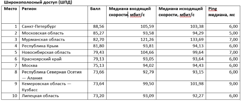 Speedtest.ru рассказал, где в России самый быстрый мобильный и проводной интернет