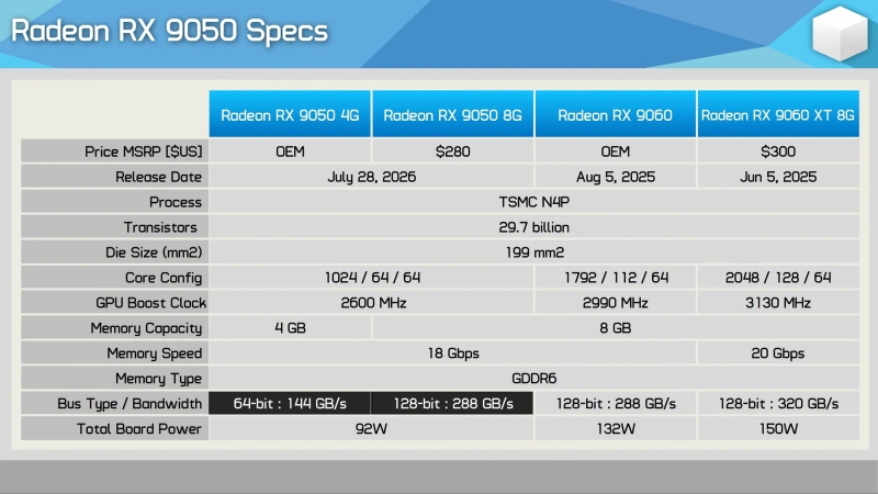 Урезанная Radeon RX 9050 с 4 Гбайт памяти оказалась в среднем на 37 % медленнее версии с 8 Гбайт