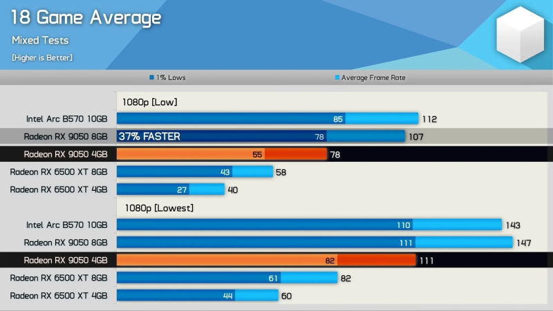 Урезанная Radeon RX 9050 с 4 Гбайт памяти оказалась в среднем на 37 % медленнее версии с 8 Гбайт
