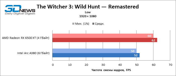 Групповое тестирование 46 видеокарт в The Witcher 3: Wild Hunt — Remastered