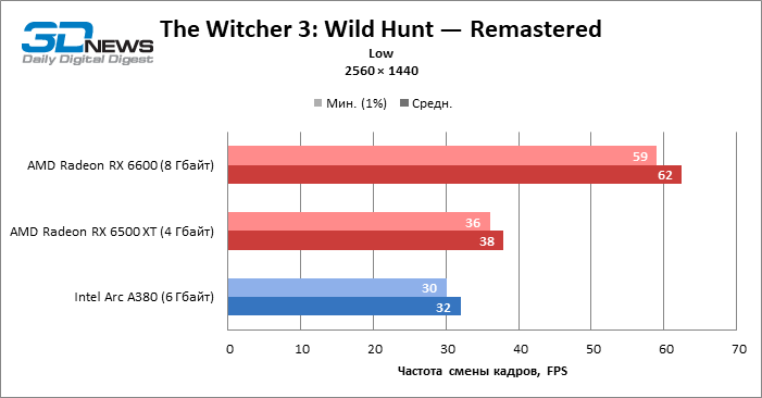 Групповое тестирование 46 видеокарт в The Witcher 3: Wild Hunt — Remastered