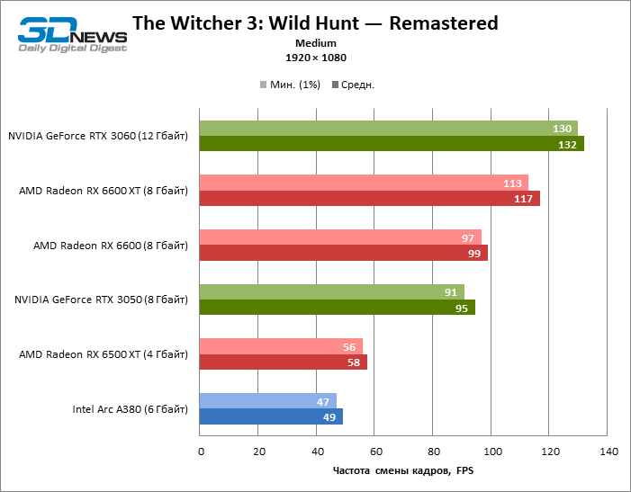 Групповое тестирование 46 видеокарт в The Witcher 3: Wild Hunt — Remastered