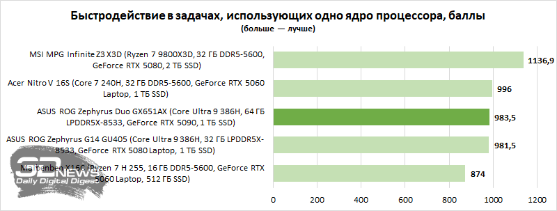 Обзор игрового ноутбука ASUS ROG Zephyrus Duo GX651AX: функциональность двух лэптопов, мощь десктопа
