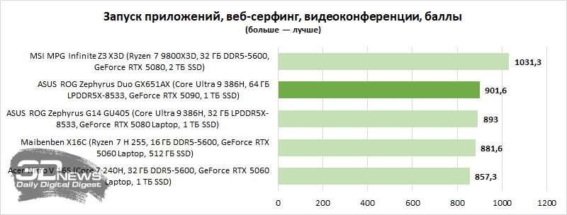 Обзор игрового ноутбука ASUS ROG Zephyrus Duo GX651AX: функциональность двух лэптопов, мощь десктопа