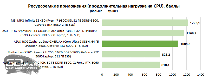 Обзор игрового ноутбука ASUS ROG Zephyrus Duo GX651AX: функциональность двух лэптопов, мощь десктопа