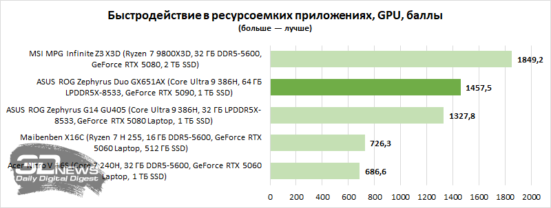 Обзор игрового ноутбука ASUS ROG Zephyrus Duo GX651AX: функциональность двух лэптопов, мощь десктопа