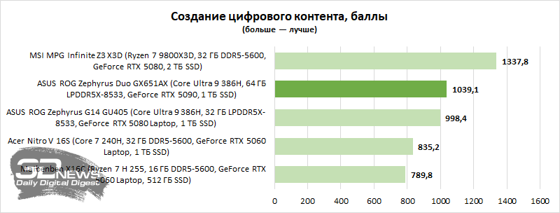 Обзор игрового ноутбука ASUS ROG Zephyrus Duo GX651AX: функциональность двух лэптопов, мощь десктопа