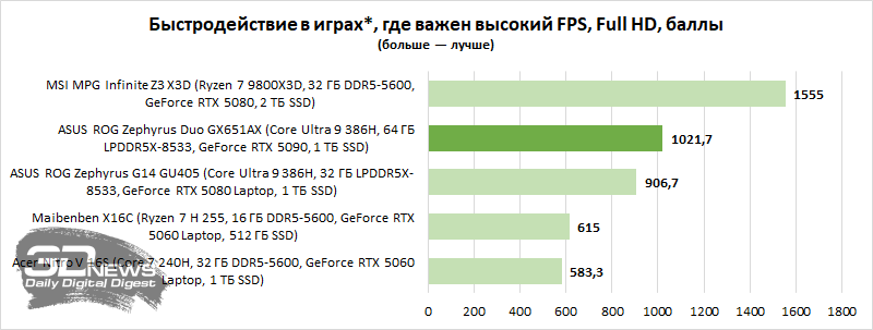 Обзор игрового ноутбука ASUS ROG Zephyrus Duo GX651AX: функциональность двух лэптопов, мощь десктопа