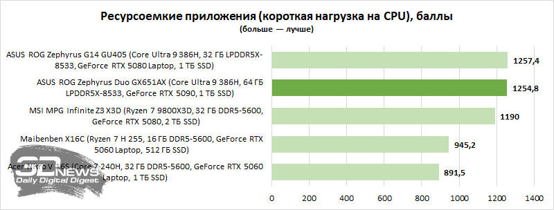 Обзор игрового ноутбука ASUS ROG Zephyrus Duo GX651AX: функциональность двух лэптопов, мощь десктопа