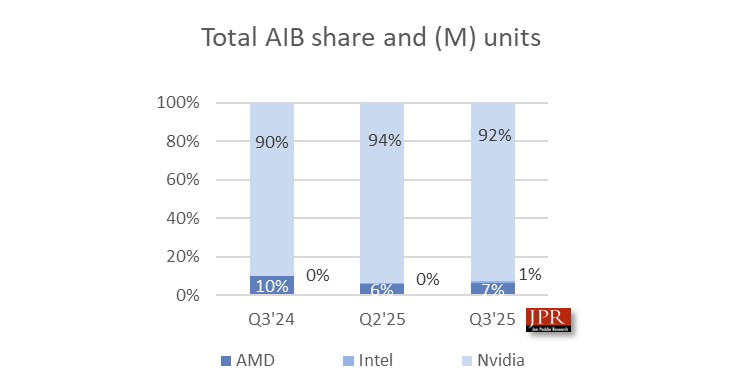 AMD и Intel символически нарастили долю на рынке видеокарт &mdash; Nvidia всё равно держит подавляющие 92 %