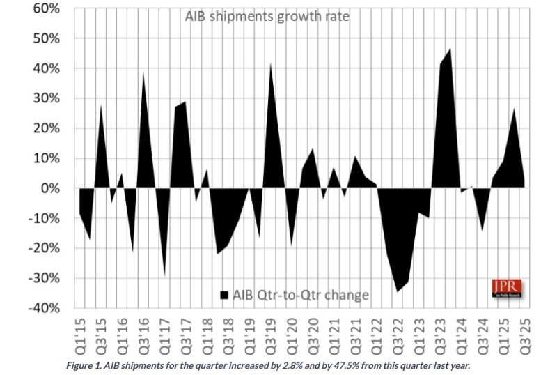 AMD и Intel символически нарастили долю на рынке видеокарт &mdash; Nvidia всё равно держит подавляющие 92 %