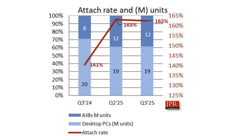 AMD и Intel символически нарастили долю на рынке видеокарт &mdash; Nvidia всё равно держит подавляющие 92 %