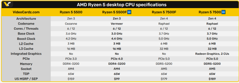 AMD оценила новый Ryzen 5 5500F в $99, а Ryzen 5 7500 — в $189