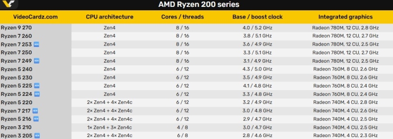 AMD представила 11 мобильных процессоров Hawk Point и разбросала их по сериям Ryzen 100 и 200