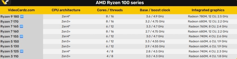 AMD представила 11 мобильных процессоров Hawk Point и разбросала их по сериям Ryzen 100 и 200