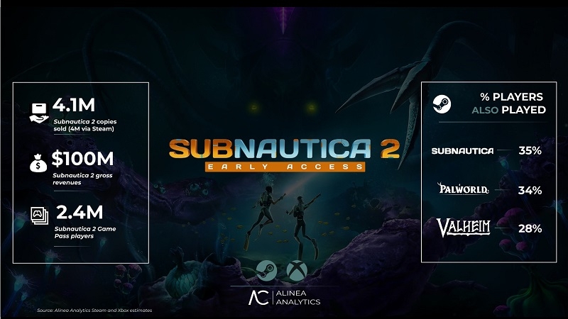 Аналитики: за пять дней Subnautica 2 стала самой быстро продаваемой игрой 2026 года в Steam, опередив Crimson Desert и Resident Evil Requiem