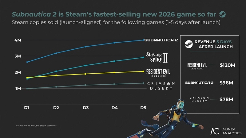 Аналитики: за пять дней Subnautica 2 стала самой быстро продаваемой игрой 2026 года в Steam, опередив Crimson Desert и Resident Evil Requiem