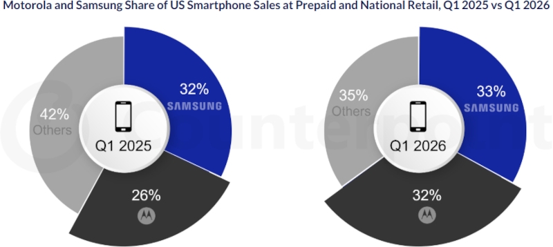 Apple нарастила продажи в США, тогда как Android-смартфоны потеряли более 14 %