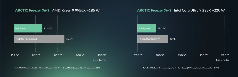 Arctic выпустила недорогой башенный кулер Freezer 36-S с прямым контактом