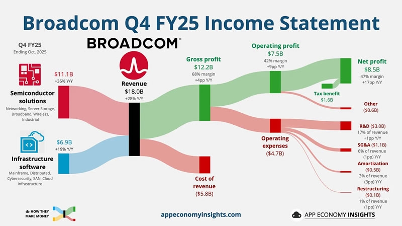 Broadcom пообещала выпустить миллион 3D-чипов к 2027 году, бросив вызов Nvidia