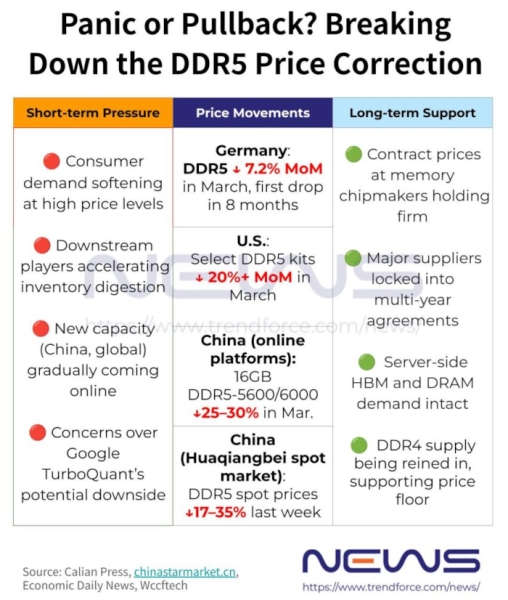 Цены на DDR5 пошли вниз и потянули акции Micron, Samsung Electronics и SK hynix