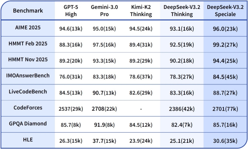 DeepSeek ответил на GPT-5 и Gemini 3 Pro&nbsp;&mdash; представлены мощные ИИ-модели&nbsp;DeepSeek-V3.2