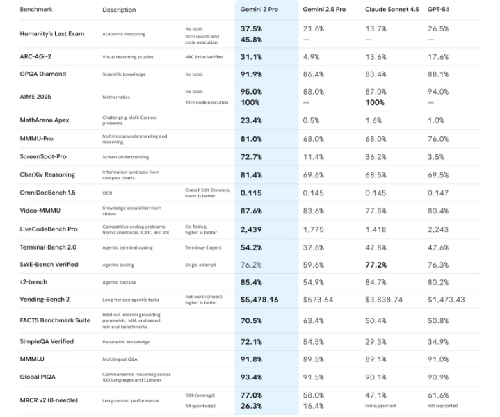 Google представила Gemini 3&nbsp;&mdash; ИИ-модель, которая превзошла всех конкурентов и уже доступна бесплатно
