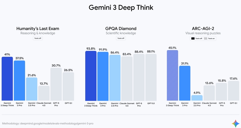 Google представила Gemini 3&nbsp;&mdash; ИИ-модель, которая превзошла всех конкурентов и уже доступна бесплатно