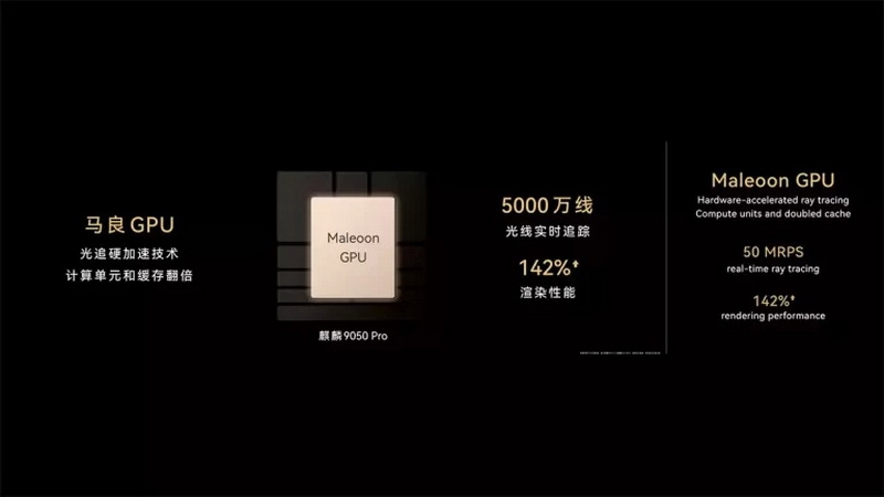 Huawei представила процессор Kirin 9050 Pro — его GPU до 142 % быстрее предшественника и поддерживает трассировку лучей