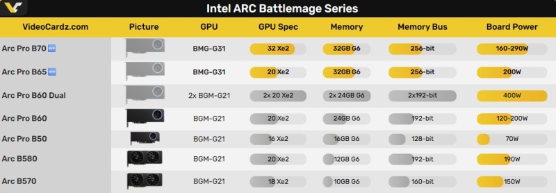 Intel объявила, когда представит видеокарты на «большом Battlemage» — но геймерам радоваться рано