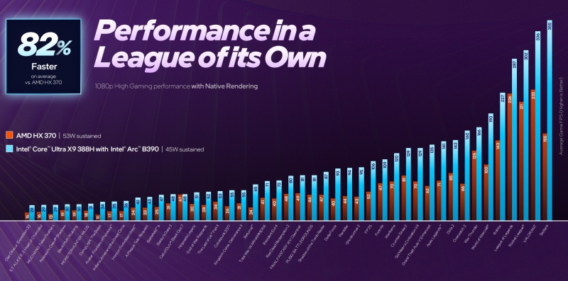 Intel представила Arc B390 &mdash; свою самую мощную встроенную графику, способную потягаться с ноутбучной RTX 4050