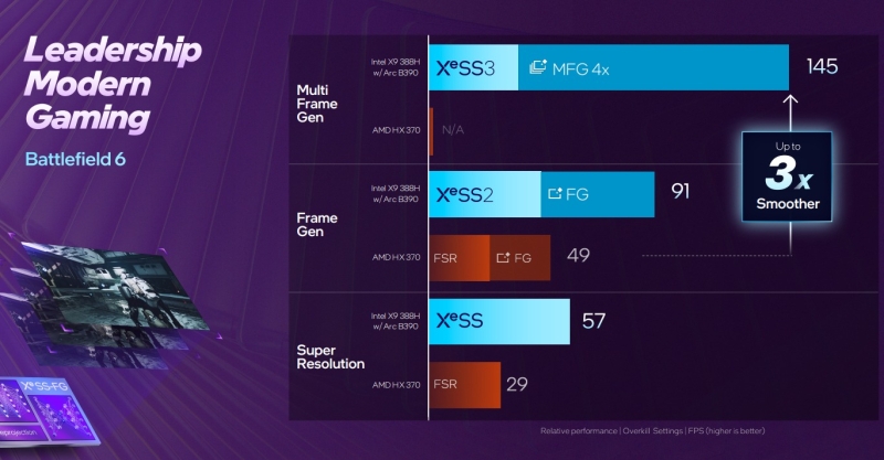 Intel представила Arc B390 &mdash; свою самую мощную встроенную графику, способную потягаться с ноутбучной RTX 4050