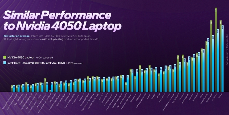 Intel представила Arc B390 &mdash; свою самую мощную встроенную графику, способную потягаться с ноутбучной RTX 4050