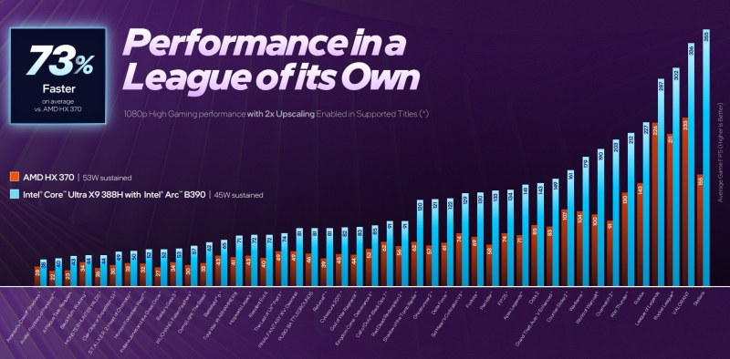 Intel представила Arc B390 &mdash; свою самую мощную встроенную графику, способную потягаться с ноутбучной RTX 4050
