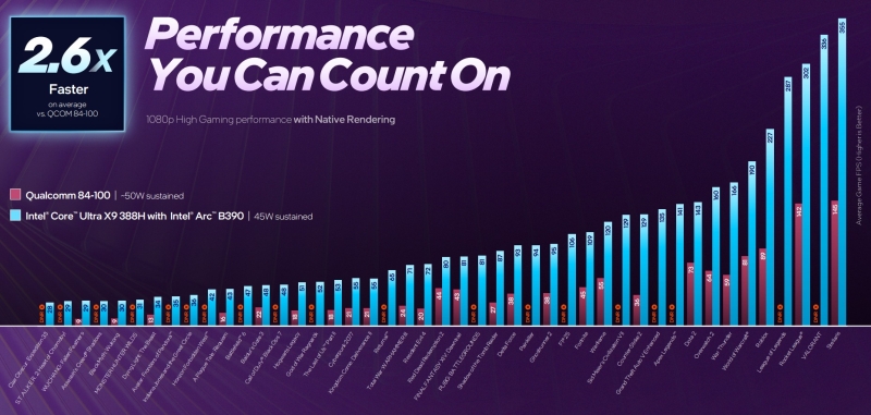 Intel представила Arc B390 &mdash; свою самую мощную встроенную графику, способную потягаться с ноутбучной RTX 4050