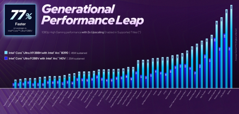 Intel представила Arc B390 &mdash; свою самую мощную встроенную графику, способную потягаться с ноутбучной RTX 4050