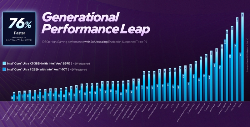 Intel представила Arc B390 &mdash; свою самую мощную встроенную графику, способную потягаться с ноутбучной RTX 4050